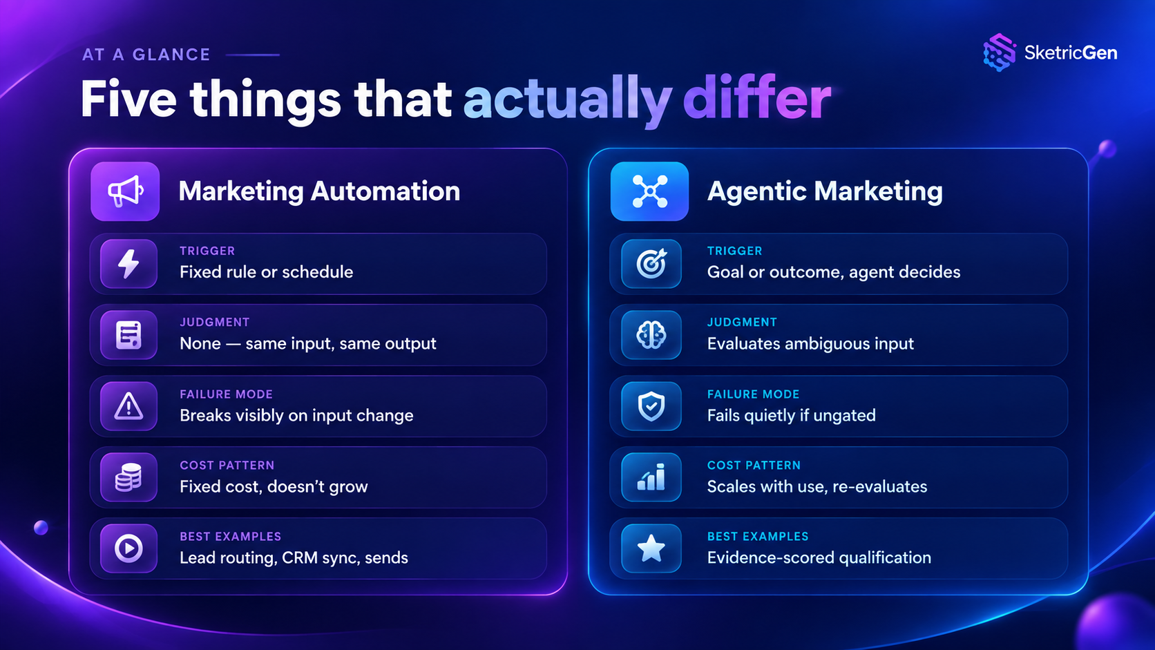 Agentic Marketing v AI Markeitng Automation Comparison