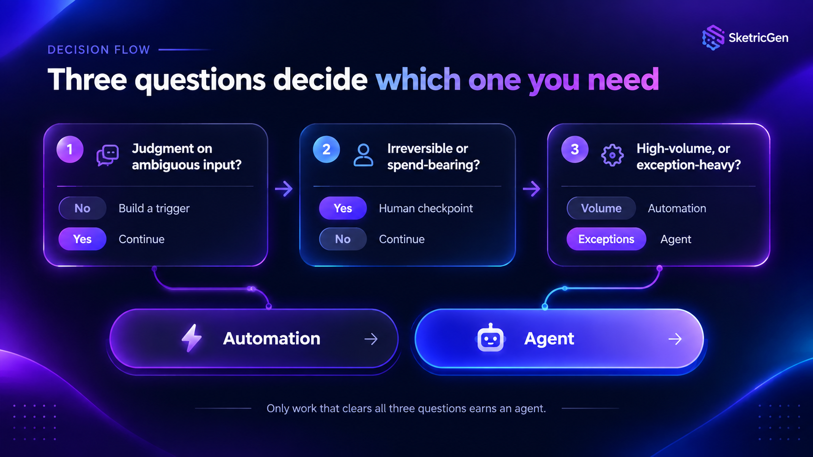 Three Questions to ask before Agentic Marketing