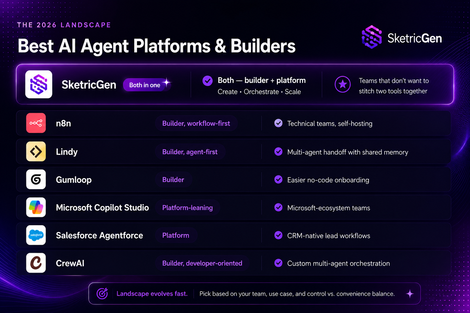 Best AI Agent Builder & AI Agent Platforms in 2026