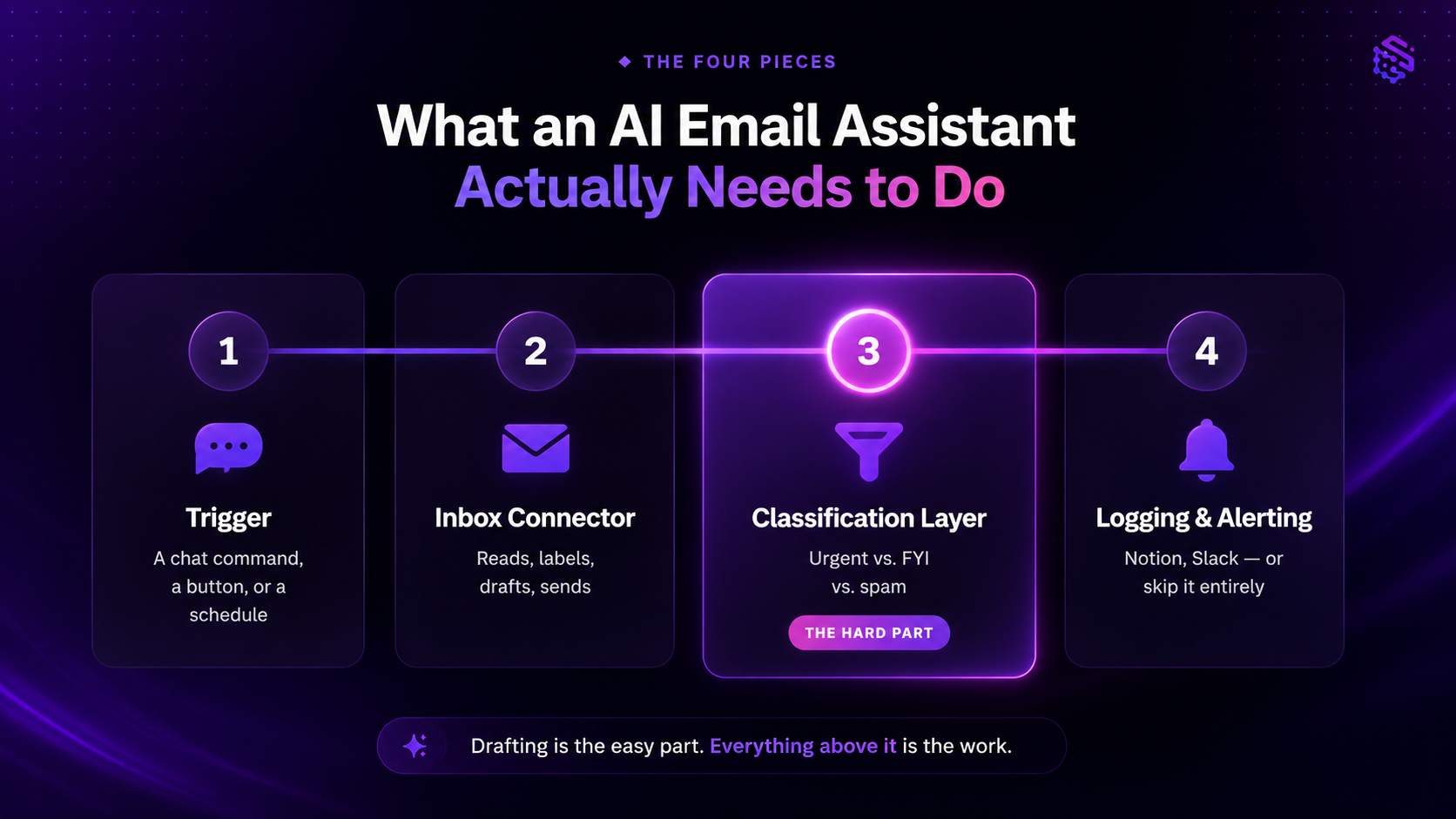 The Four pieces of an AI Email Assitant