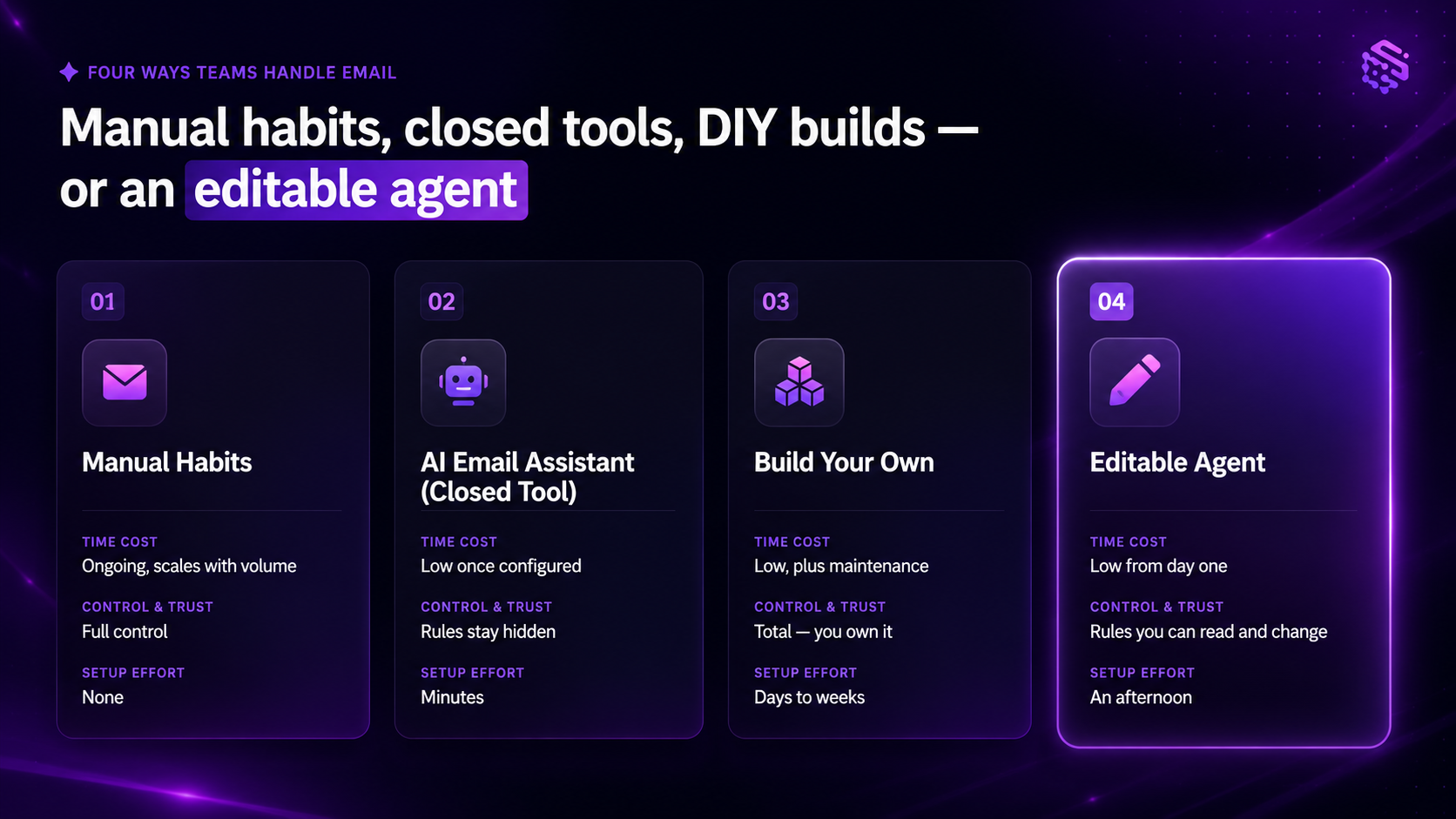 How to manage emails; manually, with DIY agents, curated templates for email management