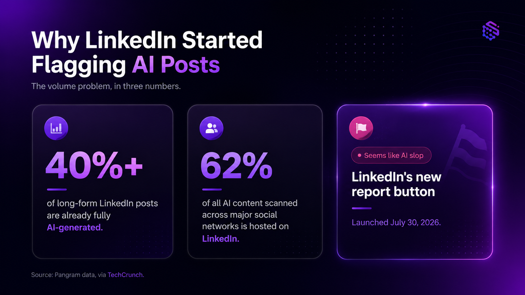 Linkedin AI slop stats