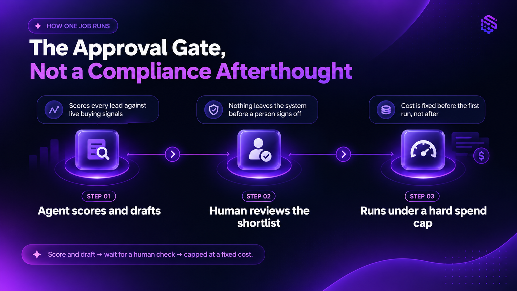 Apprval Gate for Human in loop in AI Marketing Agents