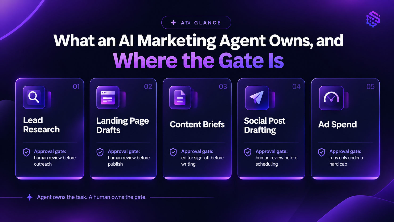 What an AI Marketing Agent can do: task ownership, gates and limits