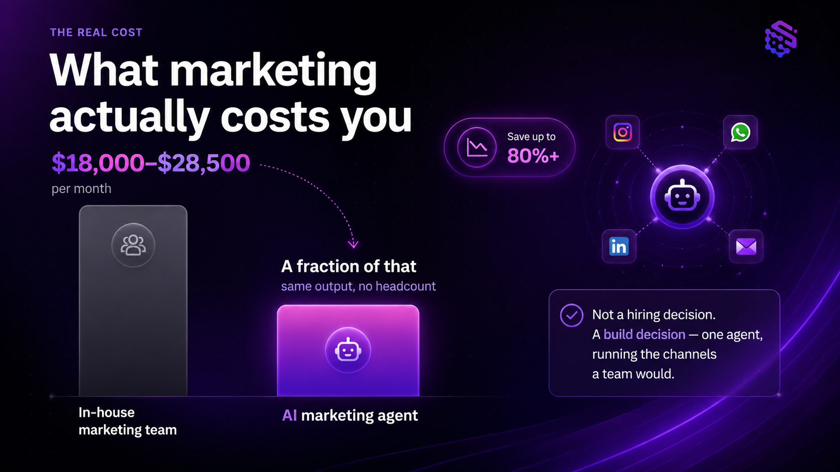 how much money can an AI marketing agent save?
