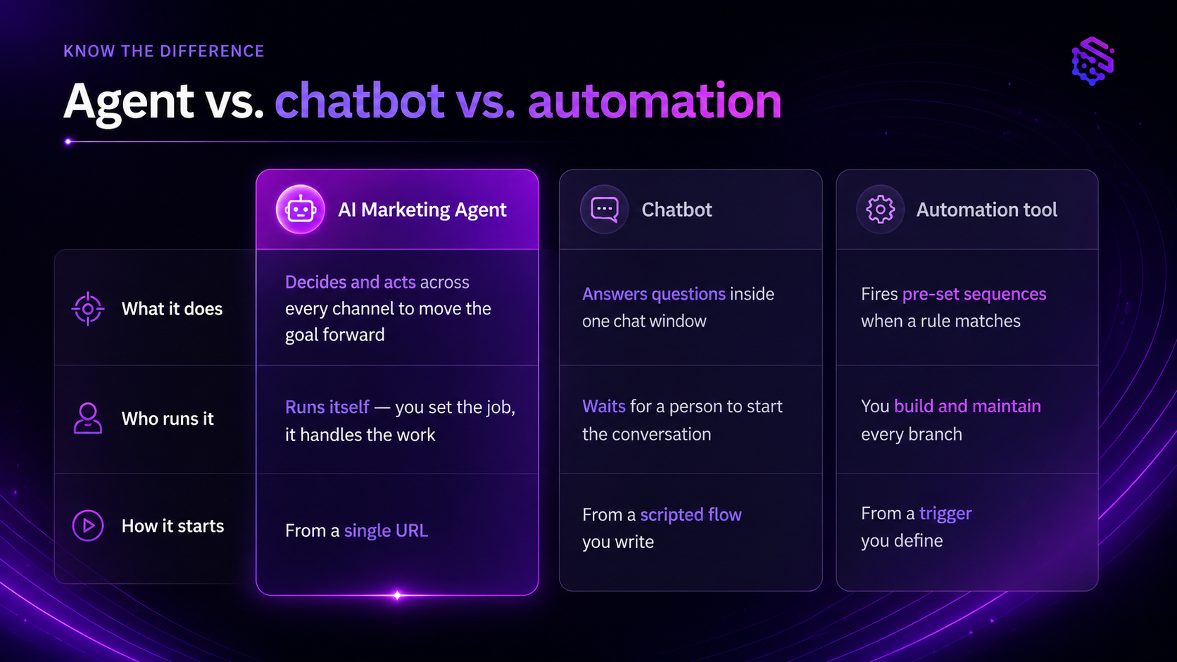 AI Marketing Agent vs. Chatbot vs. Marketing Automation Tool