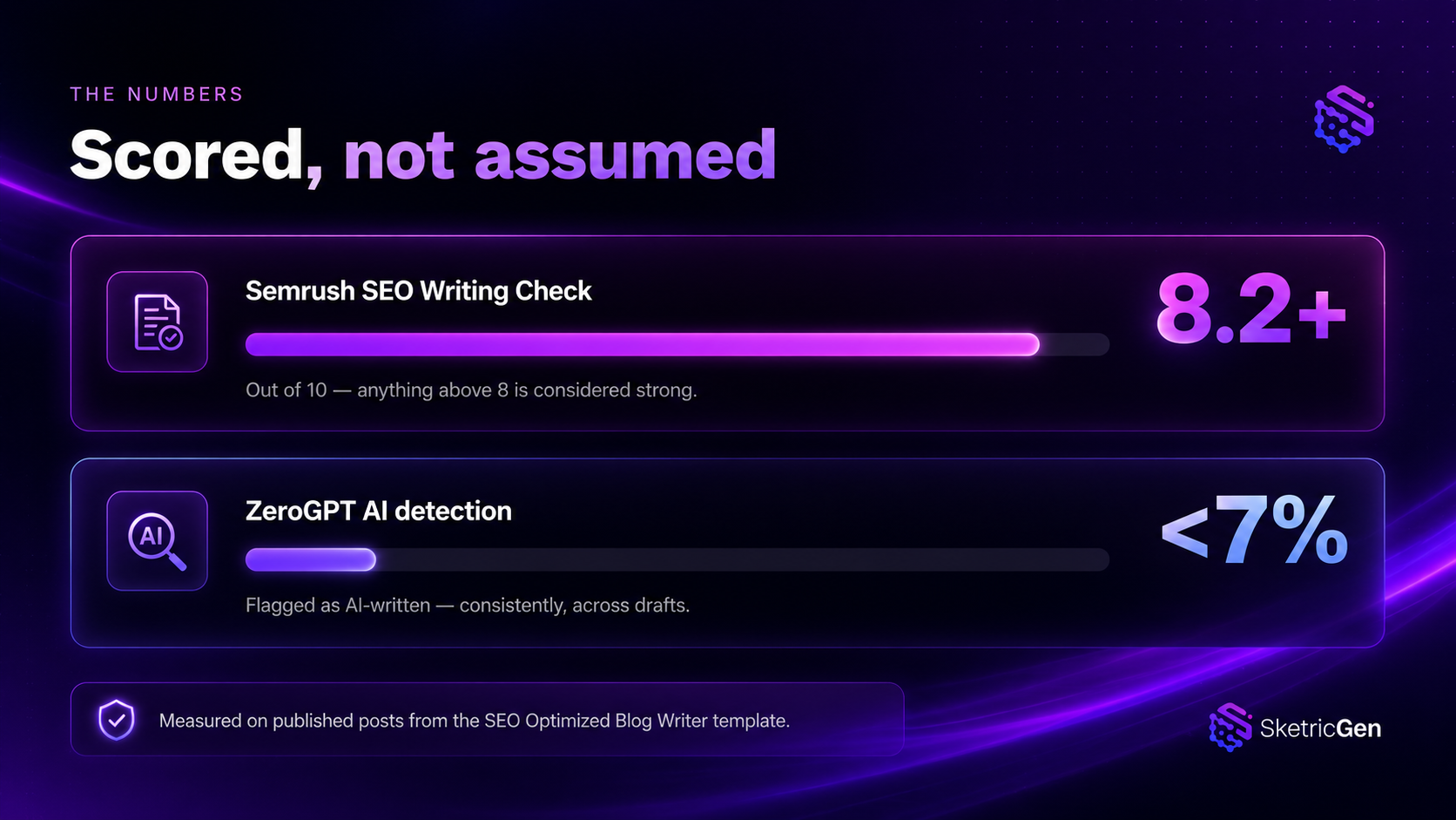SEO & AI Score for our SEO Blog Writer