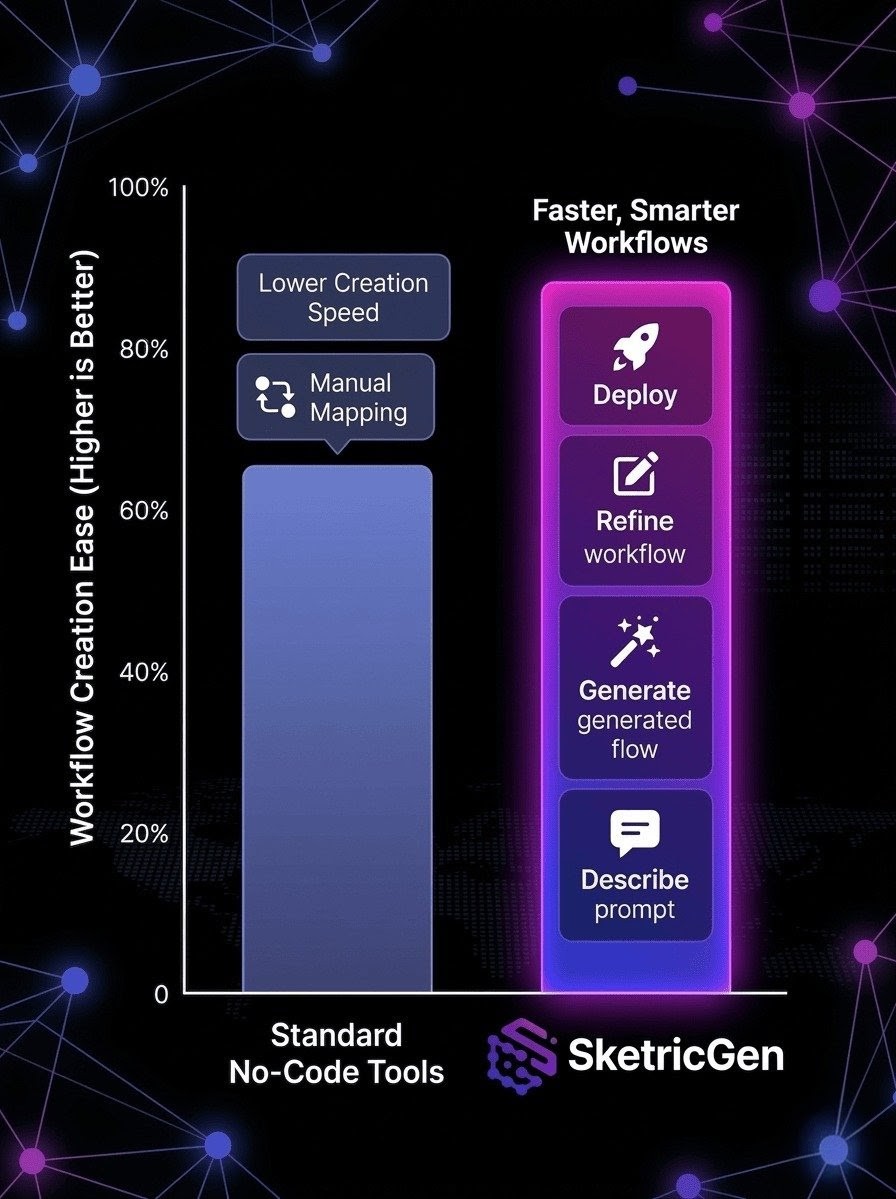 Alt text: Ease of use of SketricGen as compared other alternatives