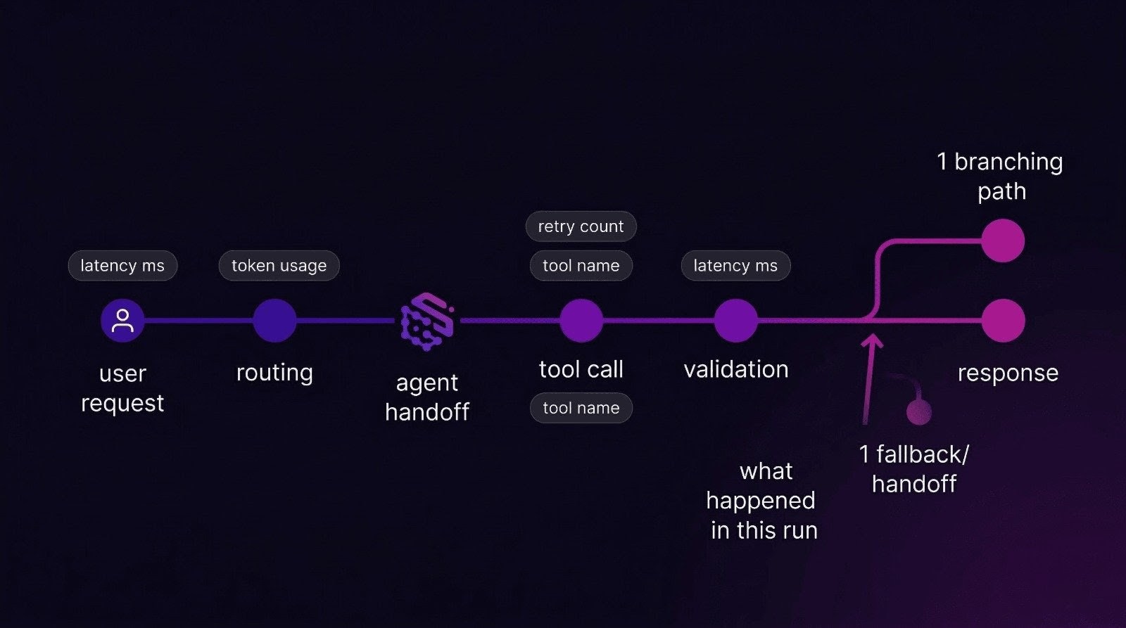 Alt text:Multi-agent workflow run trace showing handoffs, tool calls, and latency checkpoints in a production AI orchestration flow
